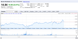Google Finance zoomed in Google Finance zoomed in